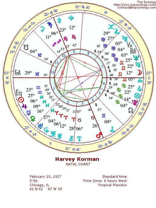 Harvey Korman natal wheel chart