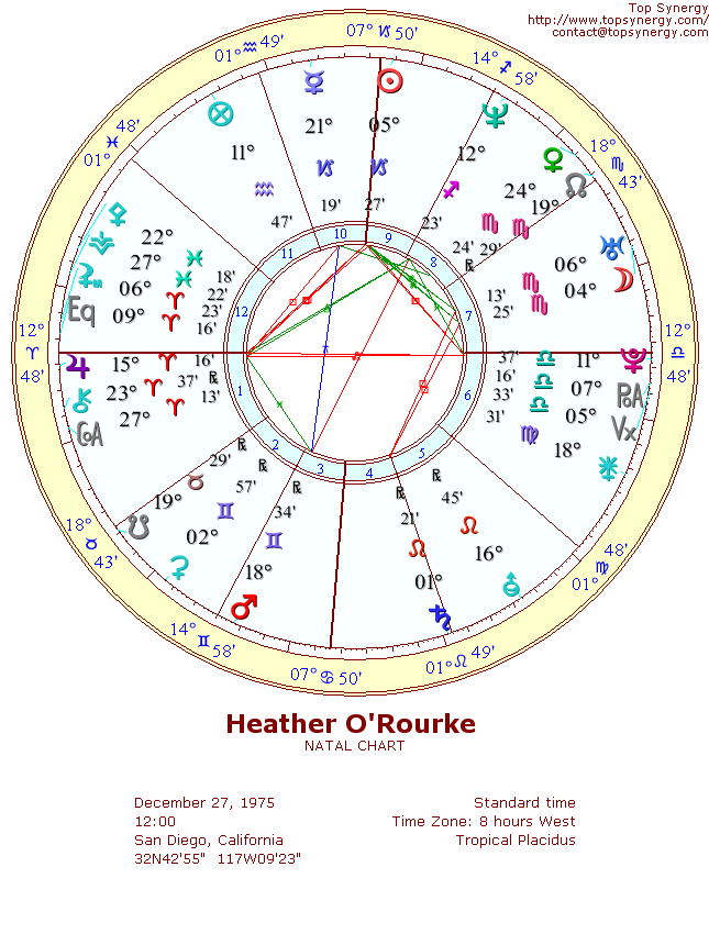 Heather O'Rourke natal wheel chart