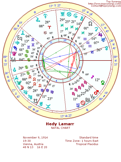 Hedy Lamarr natal wheel chart