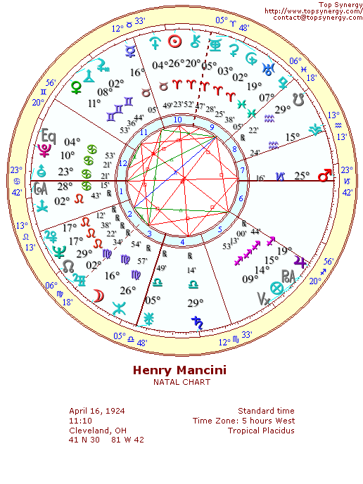 Henry Mancini natal wheel chart