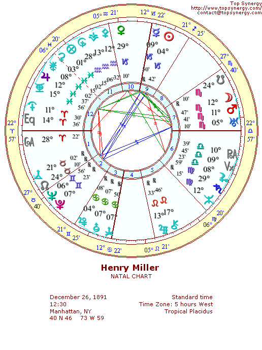 Henry Miller natal wheel chart