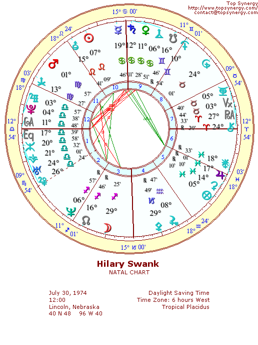 Hilary Swank natal wheel chart