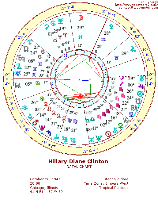 Hillary Clinton natal wheel chart