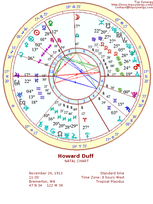 Howard Duff natal wheel chart