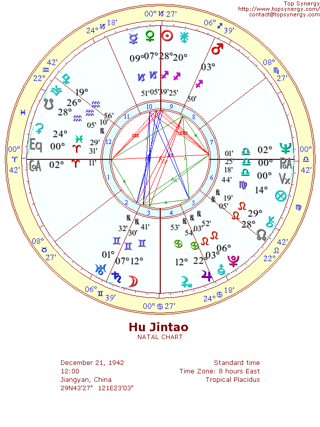 Hu Jintao natal wheel chart