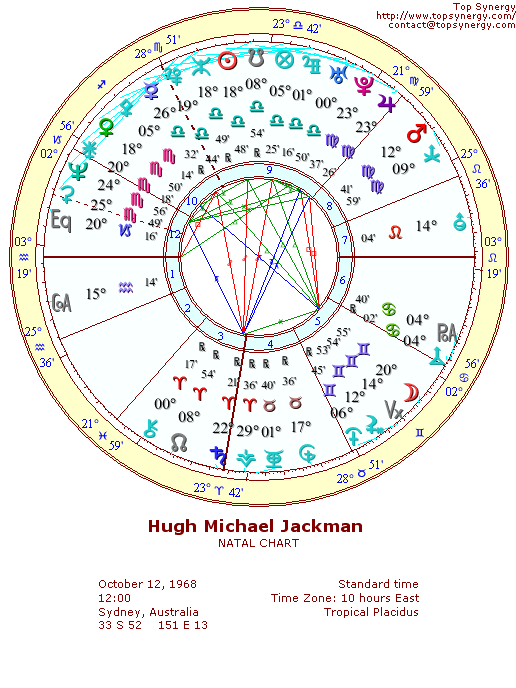Hugh Jackman natal wheel chart