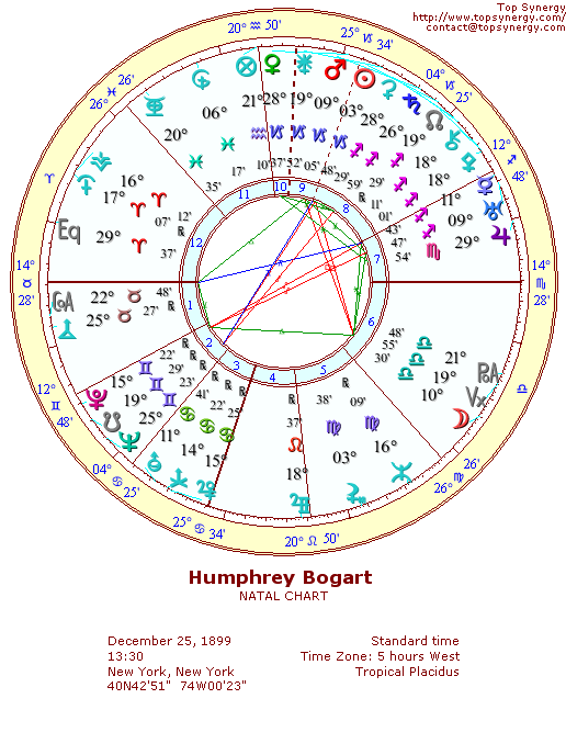 Humphrey Bogart natal wheel chart