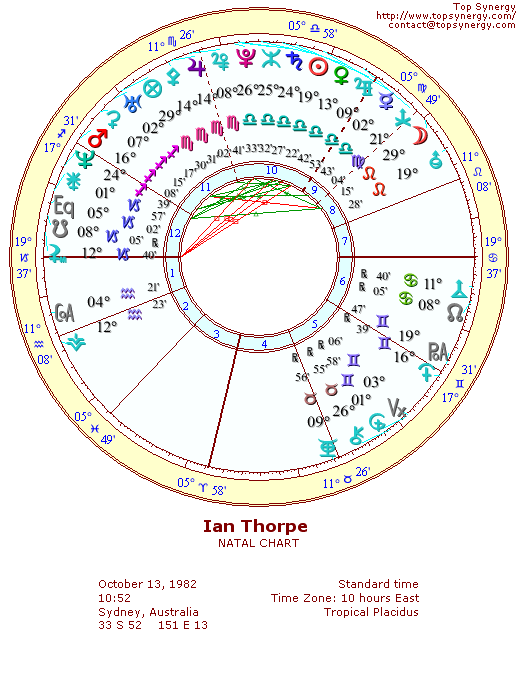 Ian Thorpe natal wheel chart