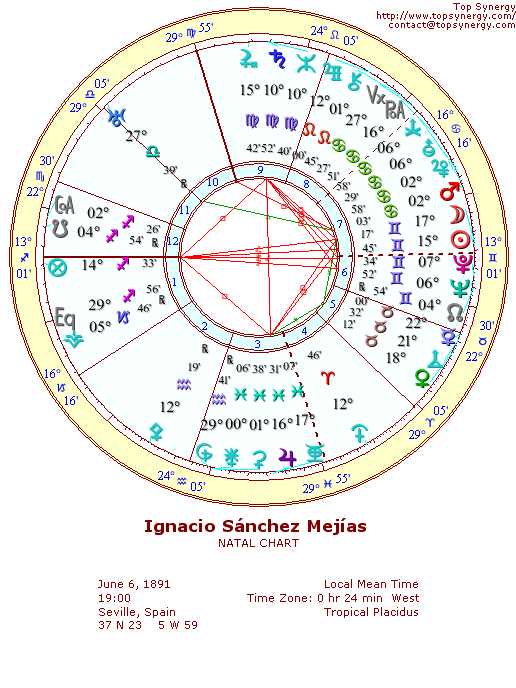 Ignacio Snchez Mejas natal wheel chart