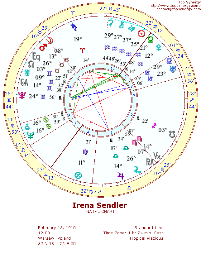 Irena Sendler natal wheel chart