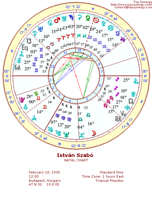 Istvn Szab natal wheel chart