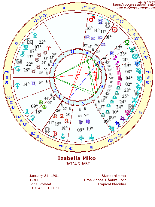 Izabella Miko natal wheel chart