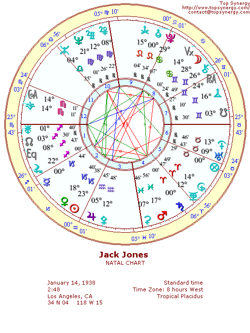 Jack Jones natal wheel chart