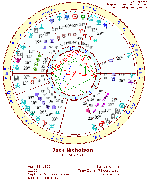 Jack Nicholson natal wheel chart