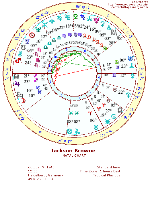 Jackson Browne natal wheel chart