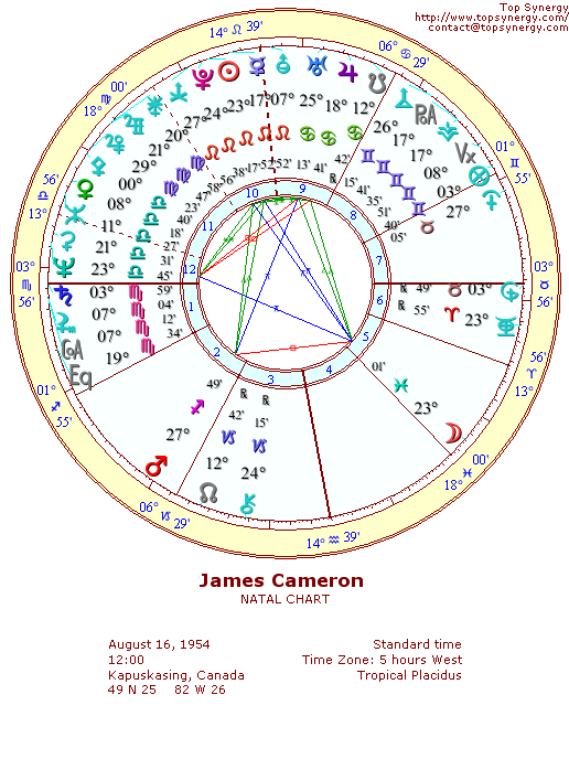 James Cameron natal wheel chart