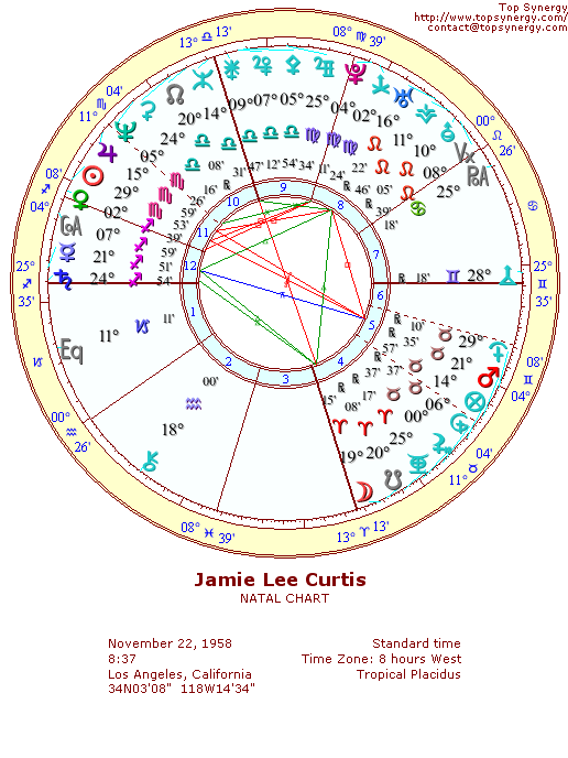 Jamie Lee Curtis natal wheel chart