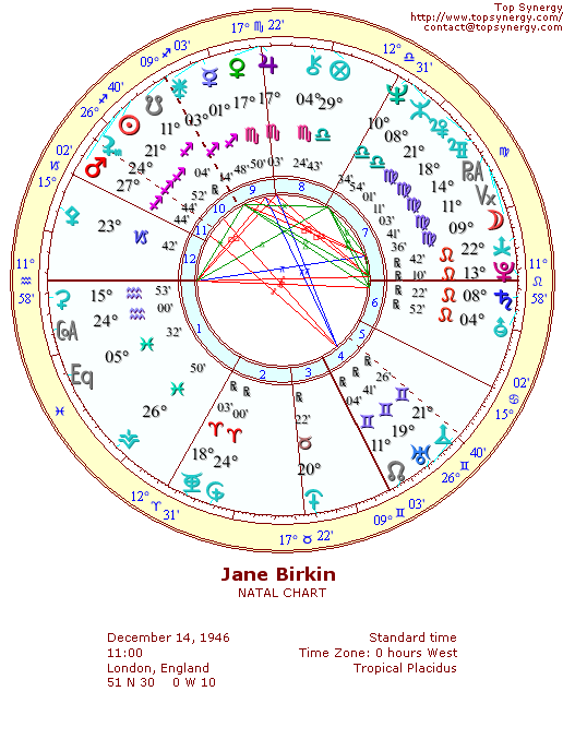 Jane Birkin natal wheel chart