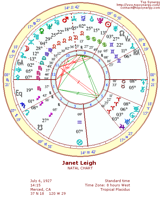 Janet Leigh natal wheel chart