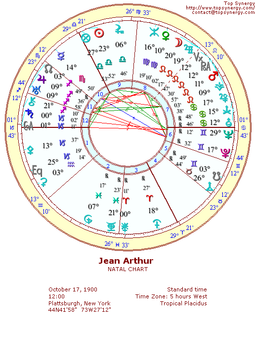 Jean Arthur natal wheel chart