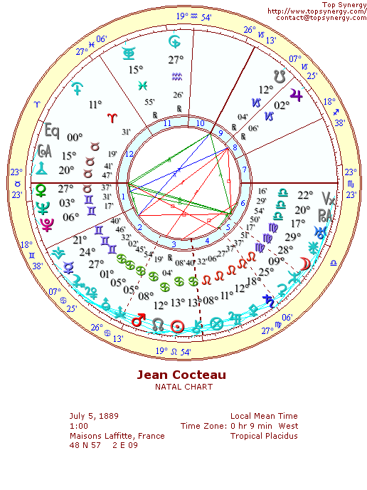 Jean Cocteau natal wheel chart