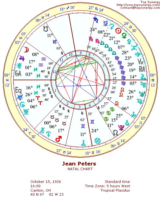 Jean Peters natal wheel chart