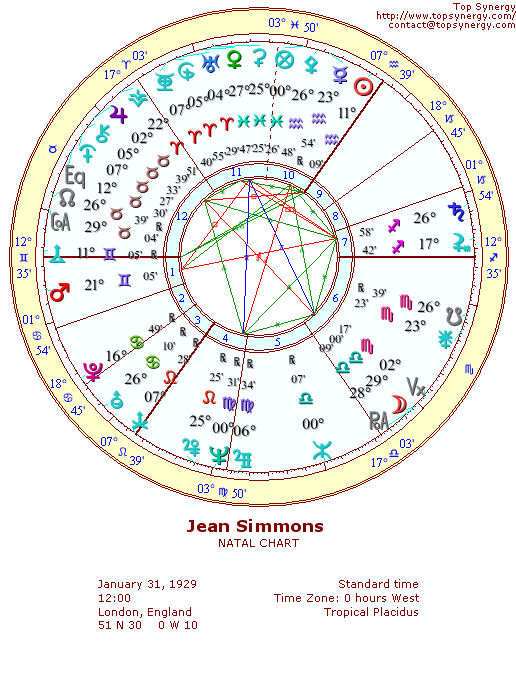 Jean Simmons natal wheel chart