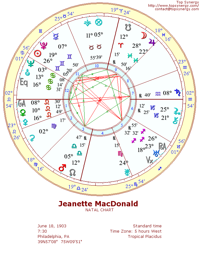 Jeanette MacDonald natal wheel chart