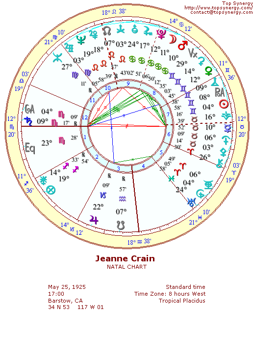 Jeanne Crain natal wheel chart