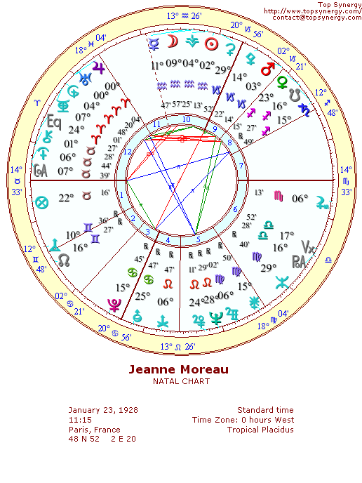 Jeanne Moreau natal wheel chart