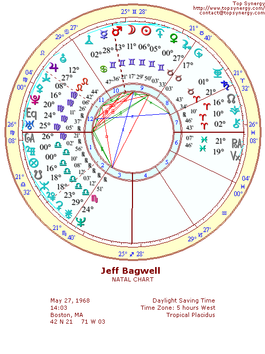 Jeff Bagwell natal wheel chart