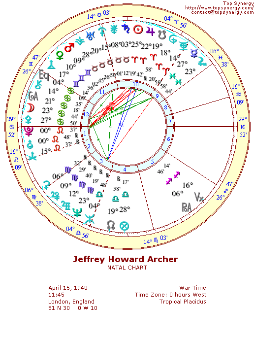 Jeffrey Archer natal wheel chart