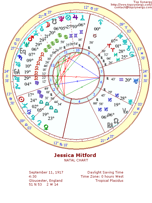 Jessica Mitford natal wheel chart