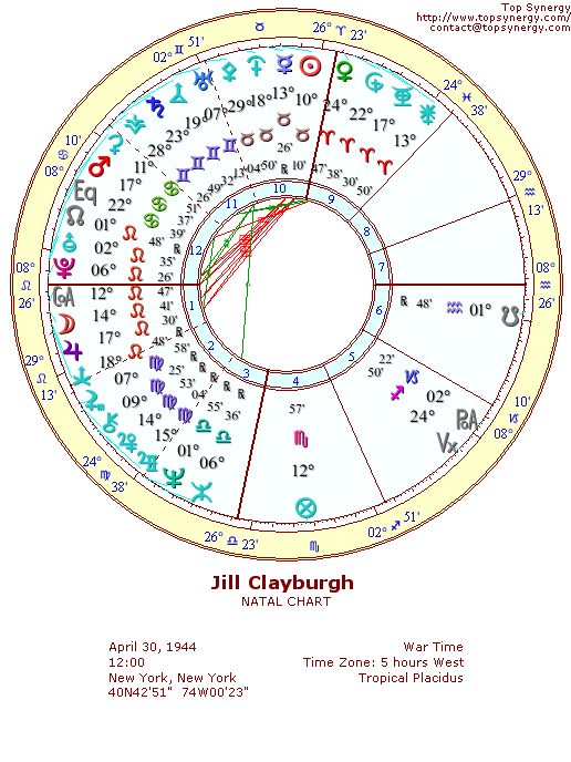 Jill Clayburgh natal wheel chart