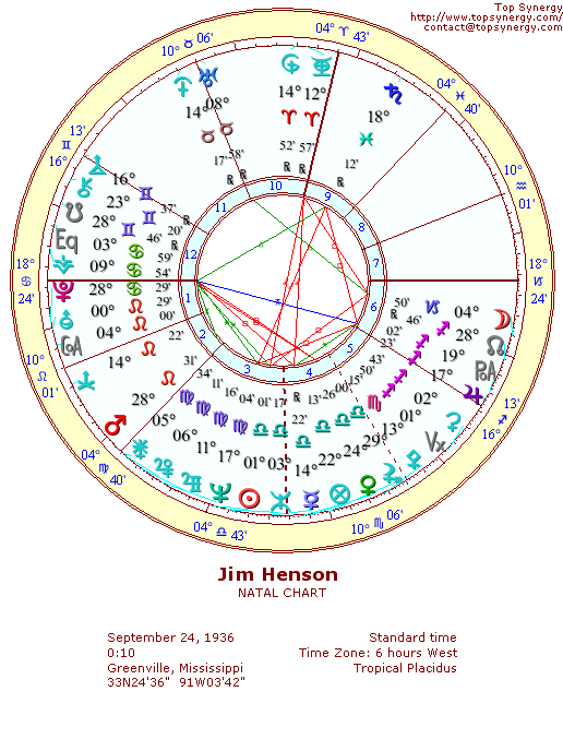 Jim Henson natal wheel chart