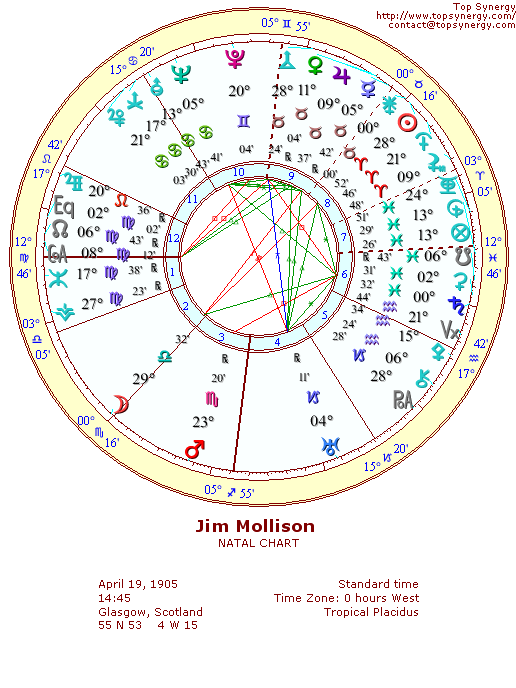 Jim Mollison natal wheel chart