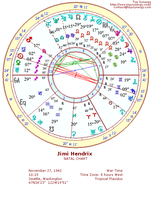 Jimi Hendrix natal wheel chart