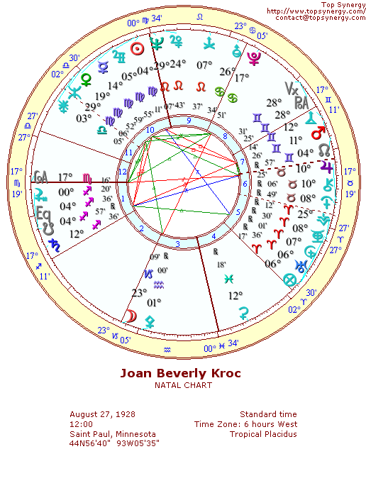 Joan Beverly Kroc natal wheel chart