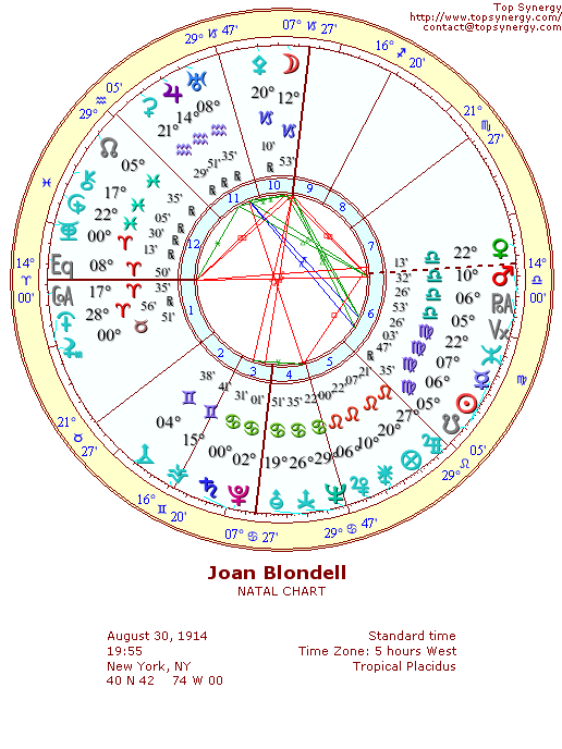 Joan Blondell natal wheel chart