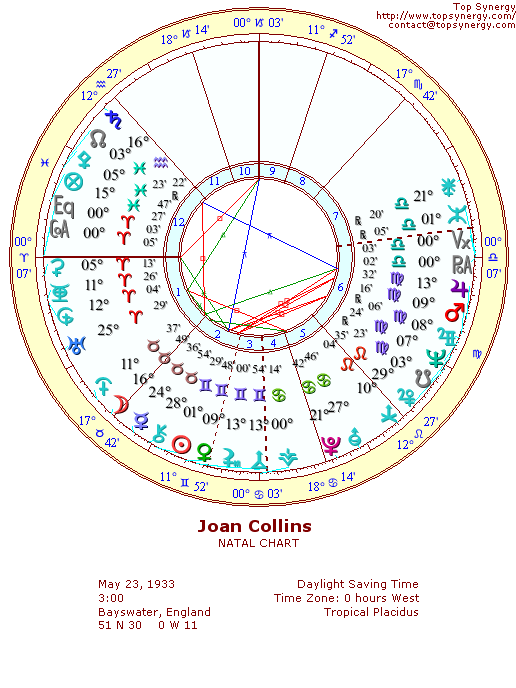 Joan Collins natal wheel chart