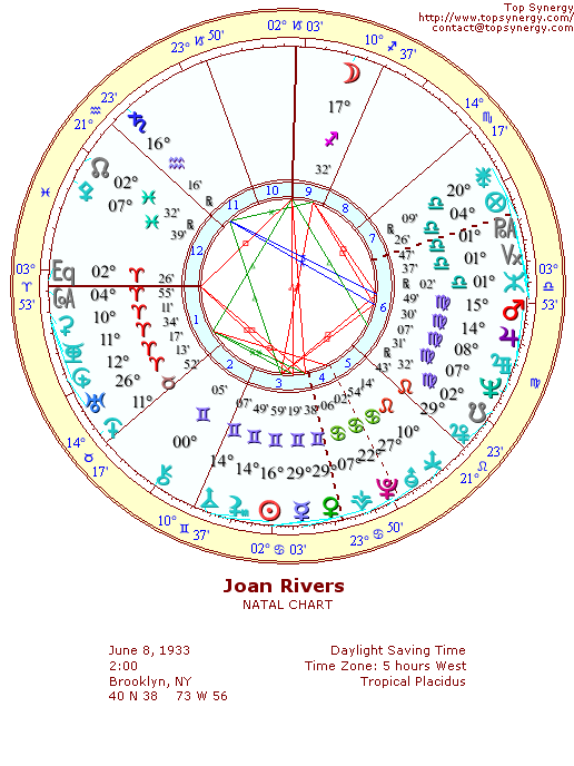 Joan Rivers natal wheel chart