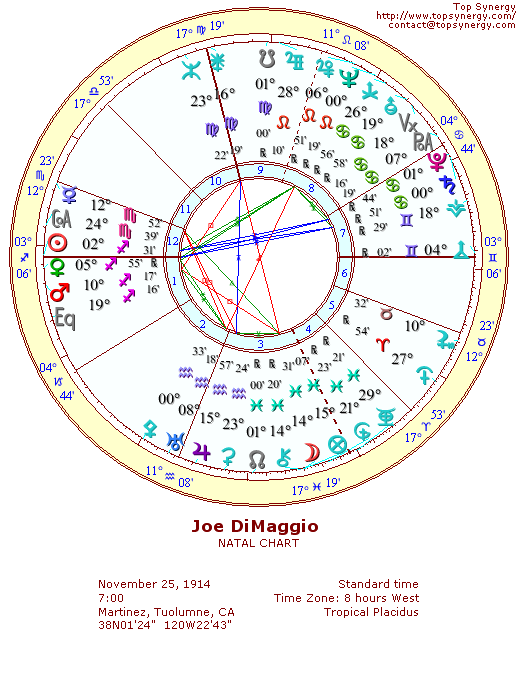 Joe DiMaggio natal wheel chart