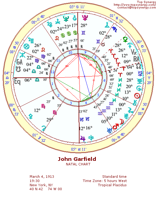 John Garfield natal wheel chart