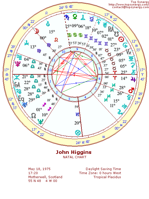 John Higgins natal wheel chart