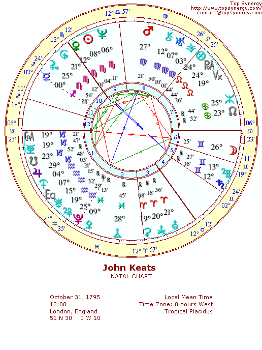 John Keats natal wheel chart