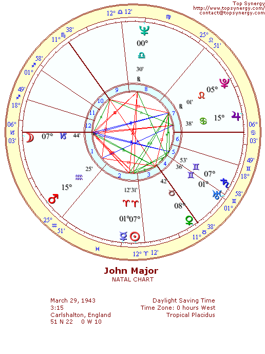 John Major natal wheel chart