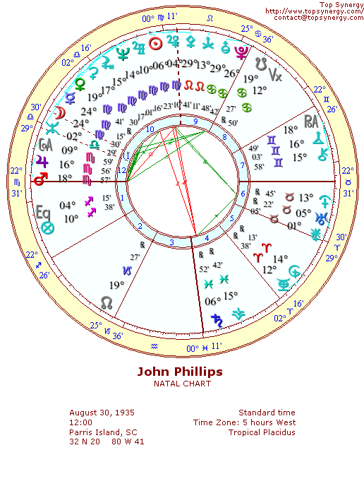 John Phillips natal wheel chart