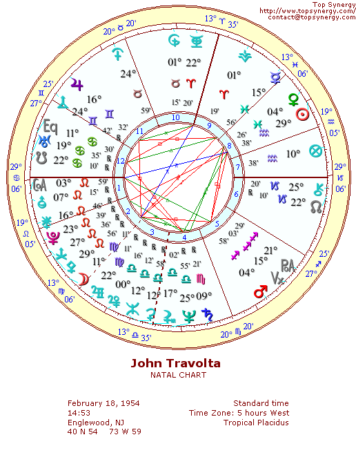 John Travolta natal wheel chart