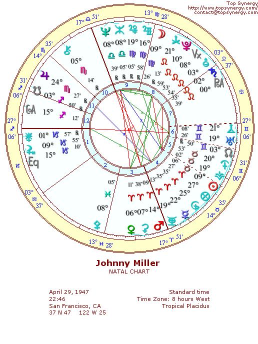 Johnny Miller natal wheel chart