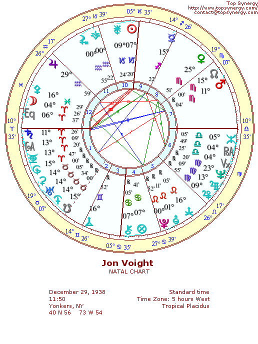 Jon Voight natal wheel chart